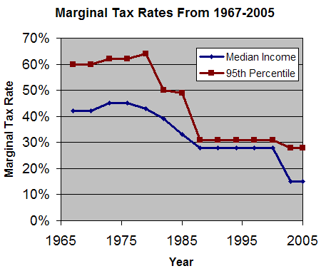 Marginal tax rate