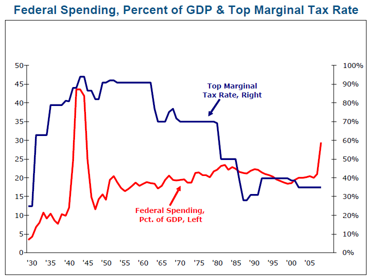 Marginal tax rate