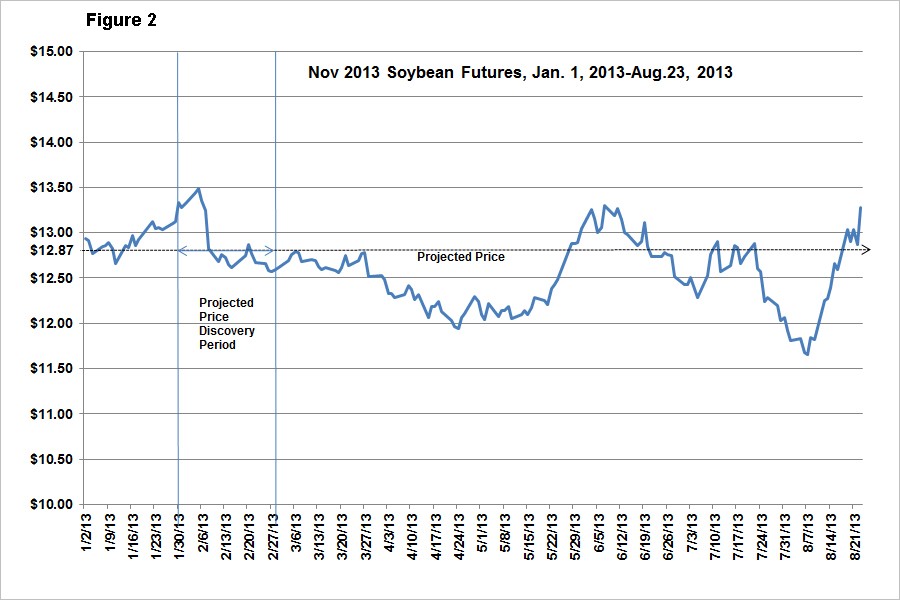 Market expectations and futures prices