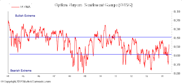 Market Harmonics Put Call Ratio