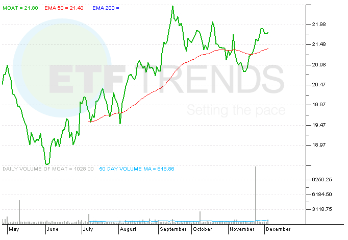 Market Vectors Morningstar MOAT ETF