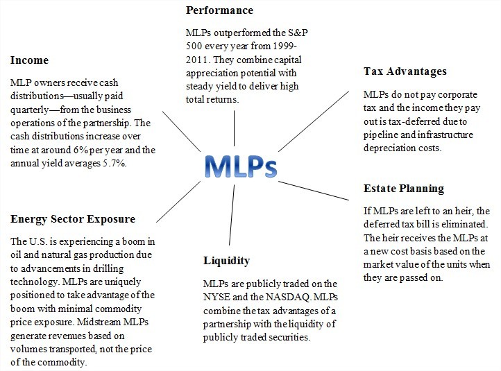 Master Limited Partnerships (MLPs) Master Limited Partnerships (MLPs)