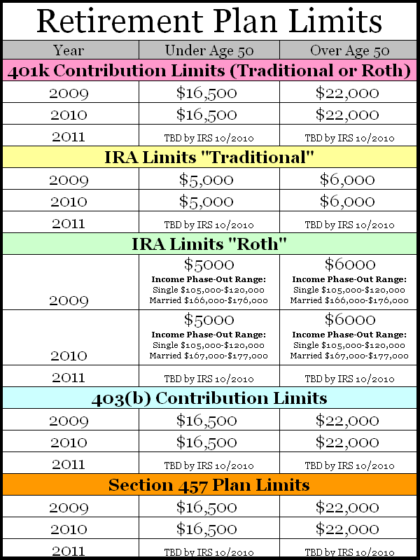 Maximum 401k Contribution for 2014