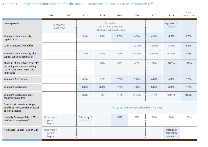 MBA Letter Addresses Basel III and it s Effects on Mortgage Markets