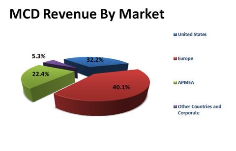 McDonald s Corporation Dividend Fact Sheet