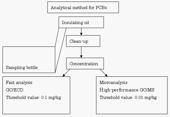 Methods of Analysis