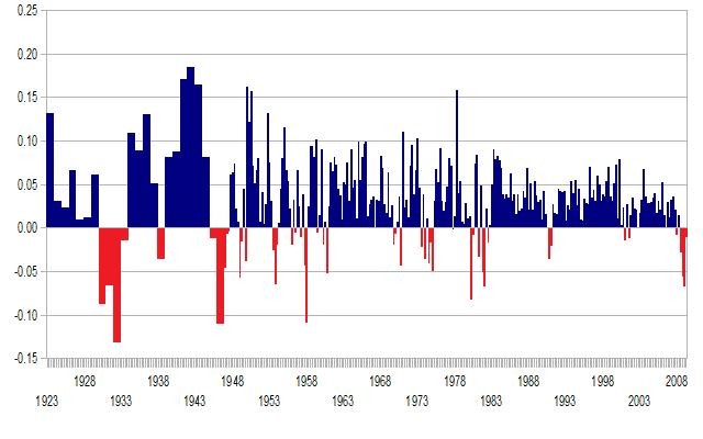 Midterm Elections Past and Present American Century Investments September 21 2010