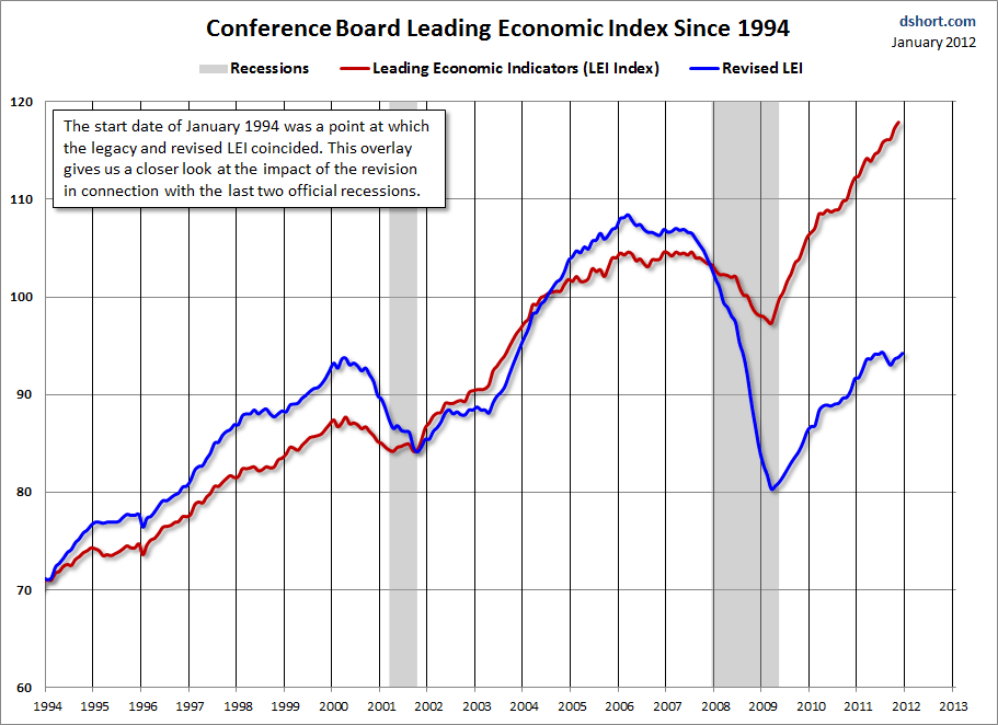 Mish s Global Economic Trend Analysis Leading Economic Indicators