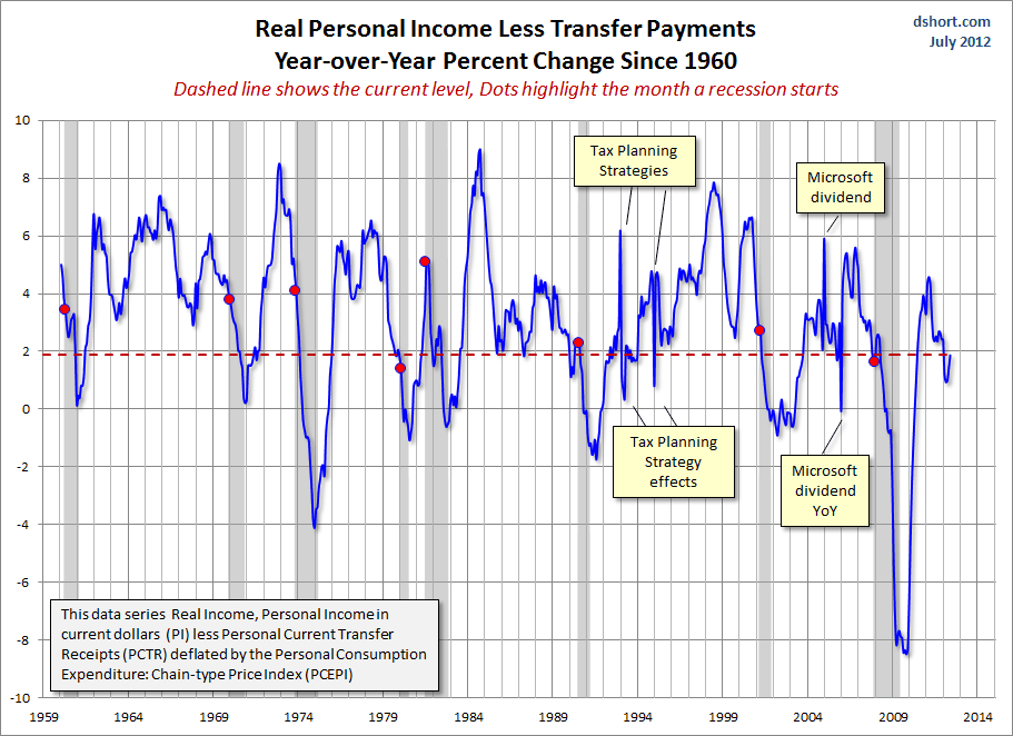 Mish s Global Economic Trend Analysis Leading Economic Indicators