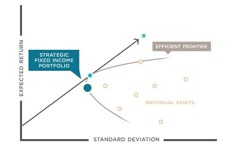 Modern Portfolio Theory Expectation V