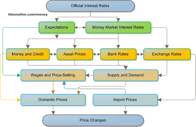 Monetary Policy