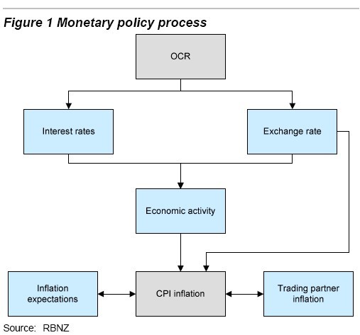 Monetary Policy