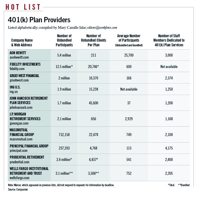 The top four trends guiding 401(k) pros