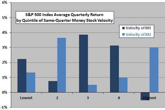 Money Supply (M1) and the Stock Market CXO Advisory