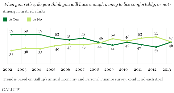 More Americans Worry about Financing Retirement