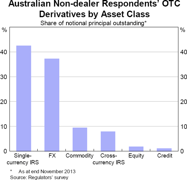 More than Risk Management Nonhedging derivatives broadly used but also broaden risks