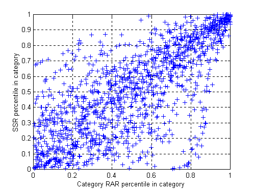 Morningstar s Performance Measures Sharpe Ratios