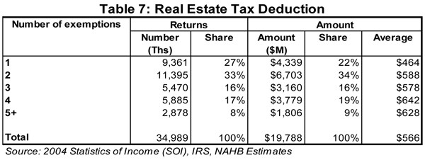 Mortgage and Real Estate Tax Deduction Study Measures Benefits