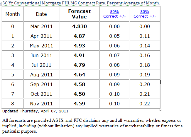 Mortgage Interest Rates Forecast Predictions Trends