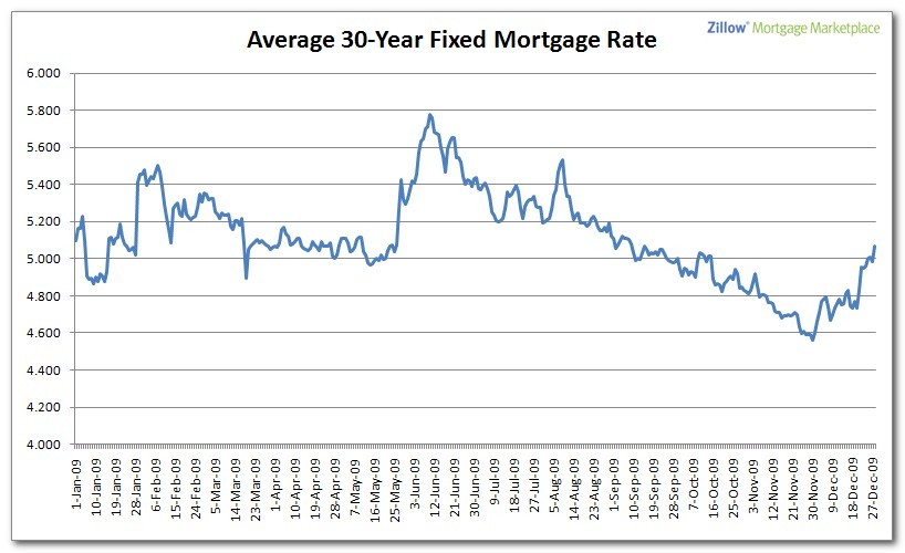 Mortgage Rates