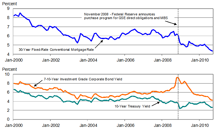 Mortgages Stock Market Relationship Interest Rates Economic Reports Employment Fed Reserve