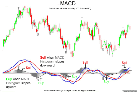 Moving Average Convergence Divergence (MACD) Technical Analysis