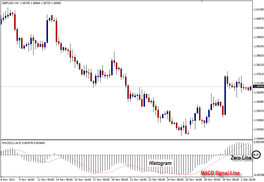 Moving Average Convergence Divergence (MACD) Technical Analysis