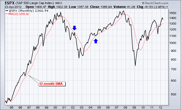 Moving Averages ETF Strategies for Short Term Traders