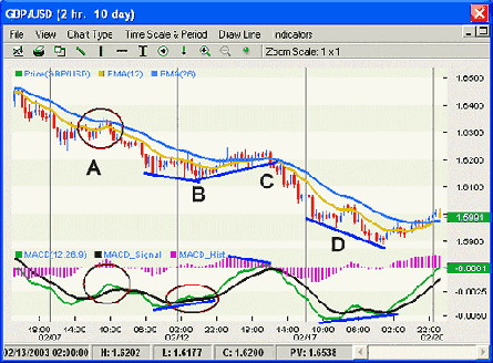 Moving Average Convergence