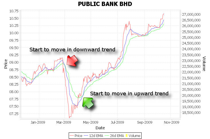 Moving Average Convergence