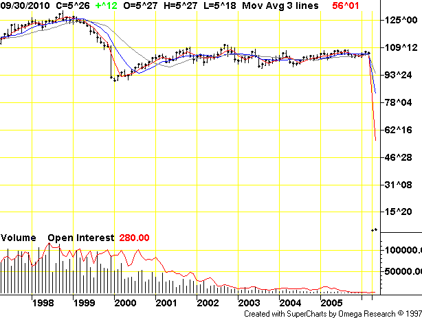 Muni Call Options Information vs Price