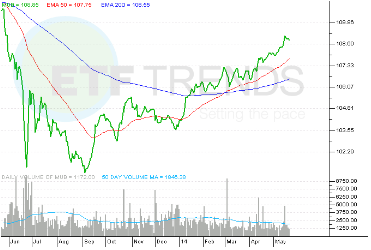 ETFs Munis ETFs Munis