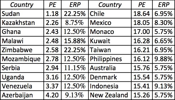 Musings on Markets Equity Risk Premiums and the Fear of Catastrophe