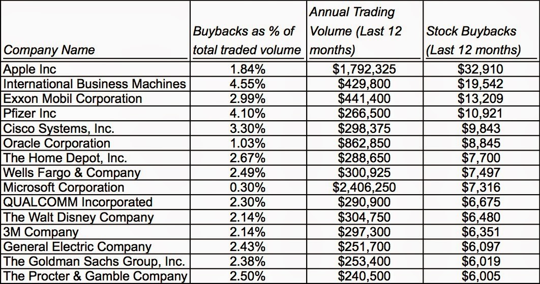 Musings on Markets Stock Buybacks They are big they are back and they scare some people!