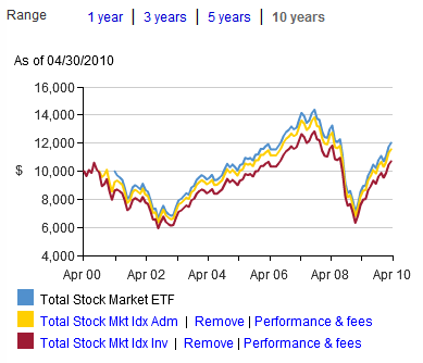 Is An ETF Better Than a Mutual Fund