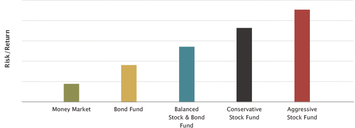 Bond Funds Come In All Types And Risk Levels