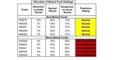 Mutual Fund Styles