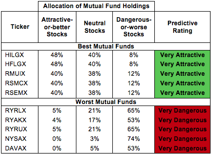 Mutual Fund Styles