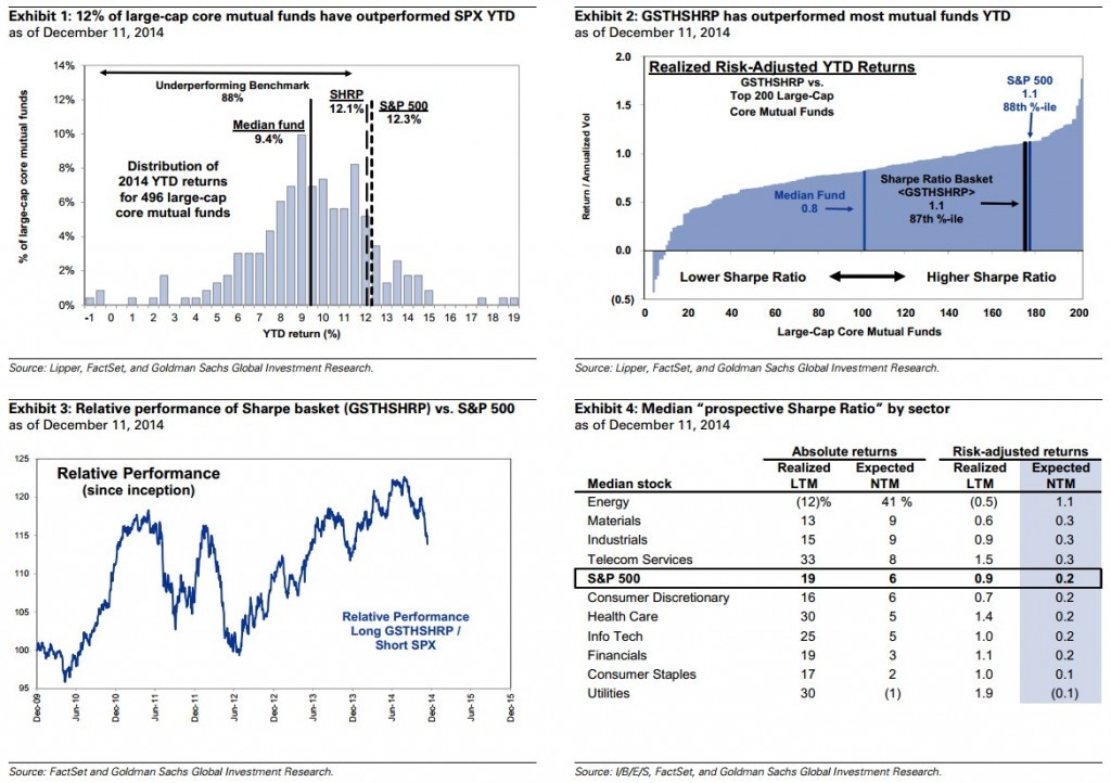 Mutual Funds Ranked By Sharpe Ratio