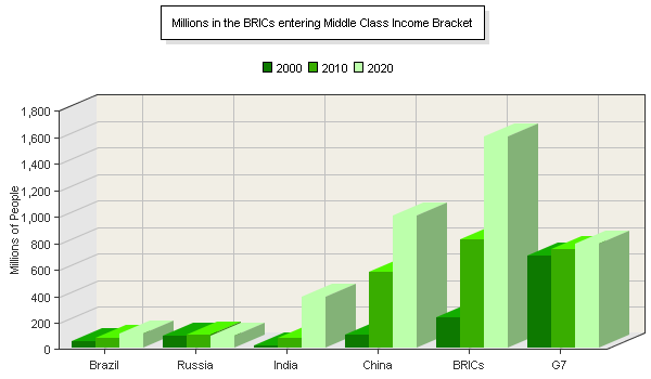 Mutual Funds to Invest in Brazil Russia India China BRIC