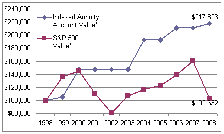 Equity Indexed Annuities Indexed Annuity Information