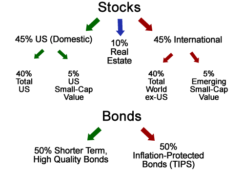 My Retirement Portfolio Could Be Replaced With These 5 ETFs