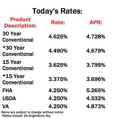 Myrtle Beach Mortgages Rates