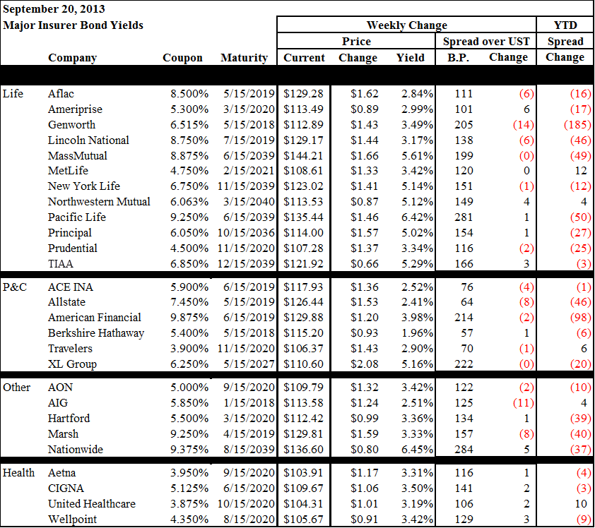 NAIC Capital Markets Weekly Special Report