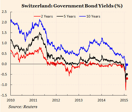 Negative Interest Rates Yield Positive ResultsSo Far