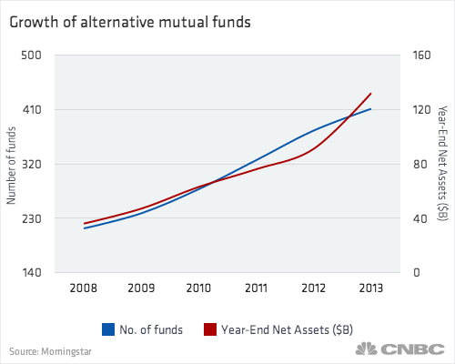 Alternative Mutual Funds Alternative Mutual Funds