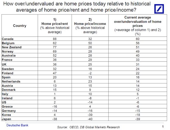 List of five ways to spot undervalued property markets