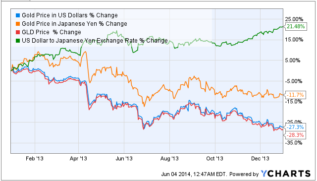 The Yen Value of Gold in The Future Will Soar (more than in other currencies)