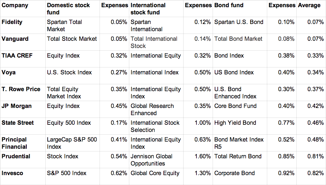 S&P Picks LowestCost Highest Return S&P 500 Index Funds