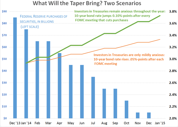 How Tapering Will Affect Interest Rates